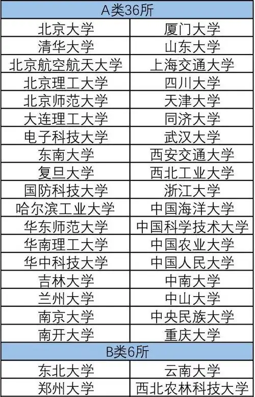 双一流大学盘点,共137所,看看你的家乡有几所?