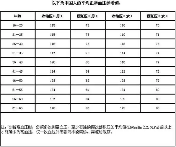 血压的正常值是多少?