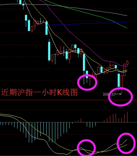 a股日线金针探底 今日同时出现两大买入信号
