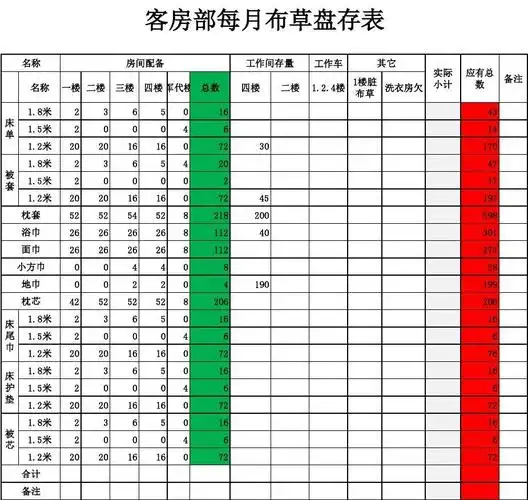 客房部每天布草盘存表