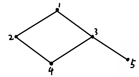 设集合a={1,2,3,4,5}上的偏序关系的哈斯图如下,若a的子集b={3,4,5}