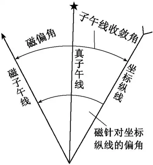 在大于1:10万的各种比例尺地形图上绘出三北方向和三个偏角的图形(图