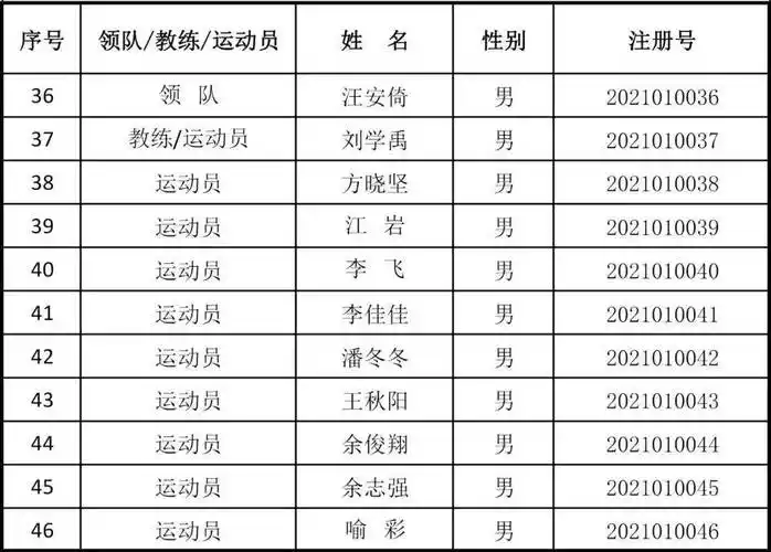 黄山市第八届运动会群众赛事篮球项目注册运动员名单公示
