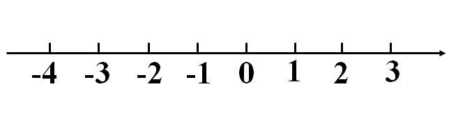 2,在数轴上表示下列各数:2.5,– 0.5, –