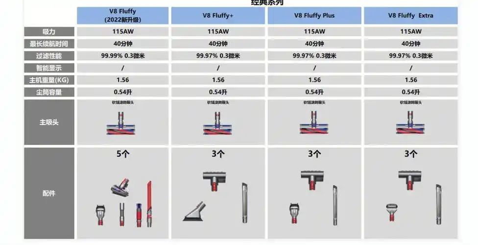 戴森v8v10v12区别