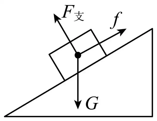 一木块静止在斜面上如图所示,请画出木块受力的示意图._百度教育