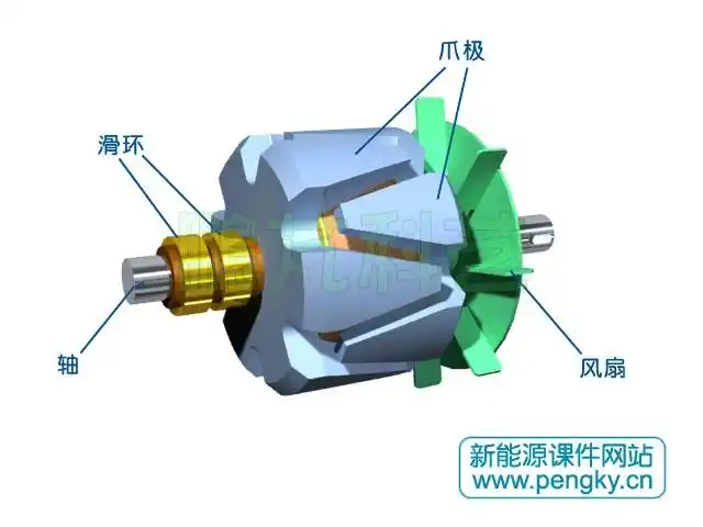 与转子安装上下端盖,下端盖就是机座,图11是安装好的爪极发电机外观图