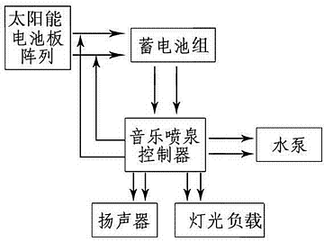 一种太阳能小型音乐喷泉
