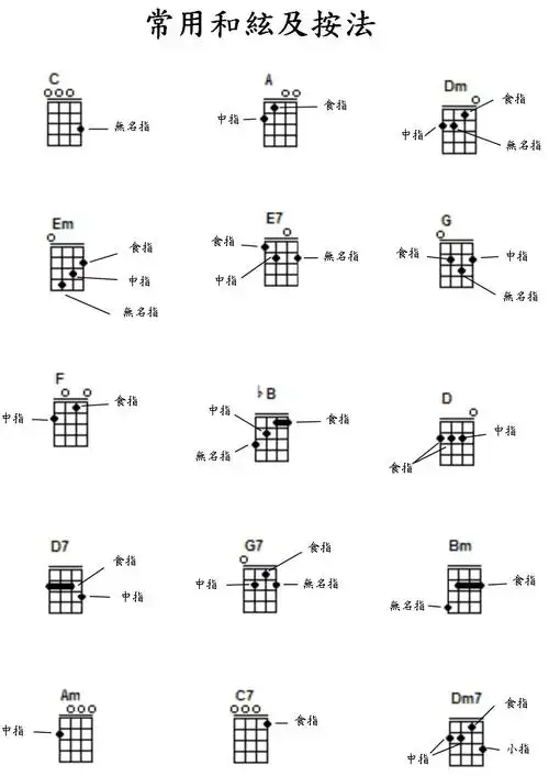 尤克里里教程:常用和弦指法