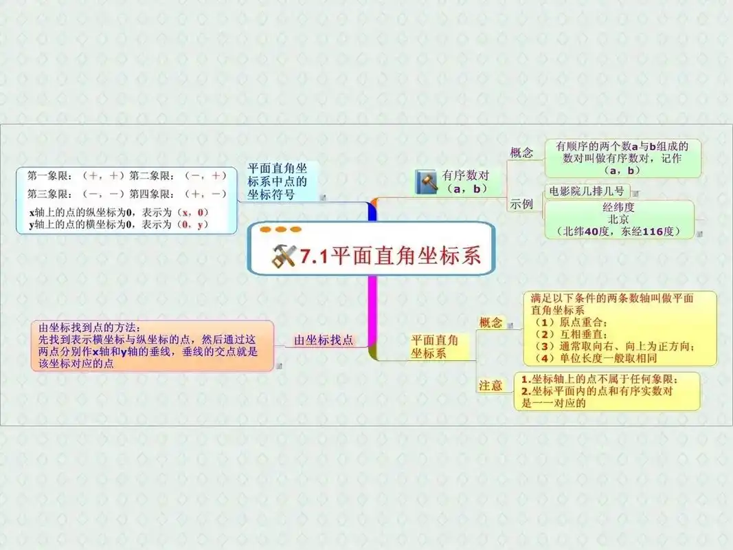 平面直角坐标系思维导图 初中数学七年级下册第7章平面直角坐标系思维