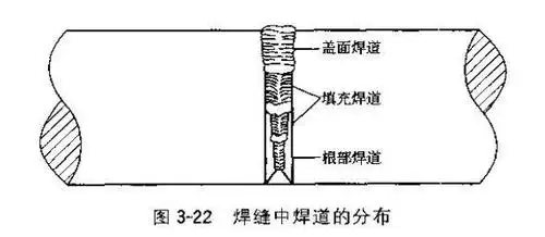 焊道和盖面焊道能够依次正确进行焊接,则可以获得具有足够熔透的焊缝