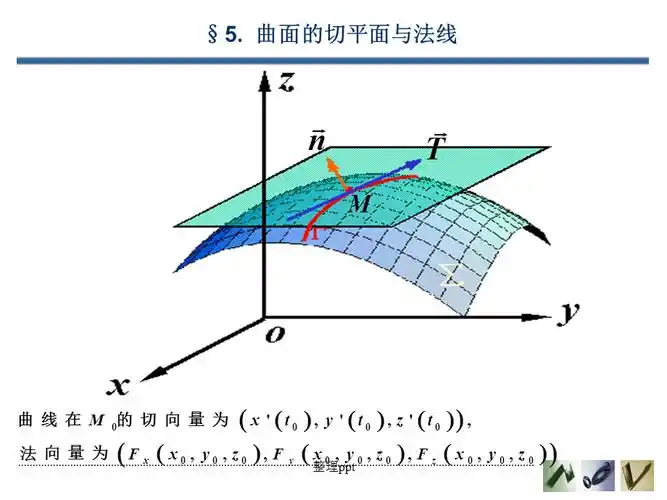 《切平面和法线》