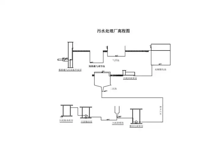 污水处理厂高程图