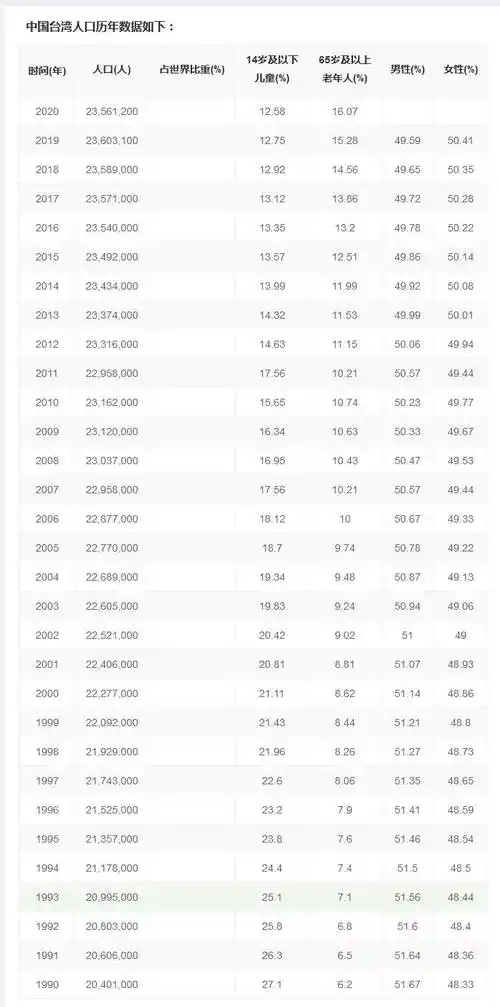 01台湾人口之所以会出现这样的人数下跌问题?