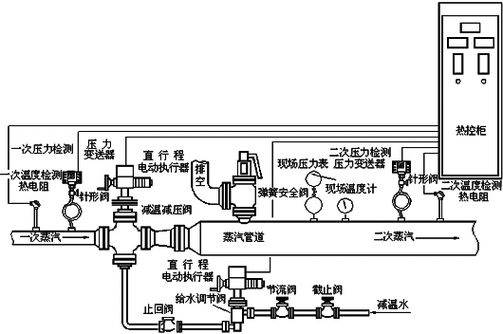 减温稳压阀,进口减温稳压阀(工业阀门 - 流体控制尽在掌握之中)