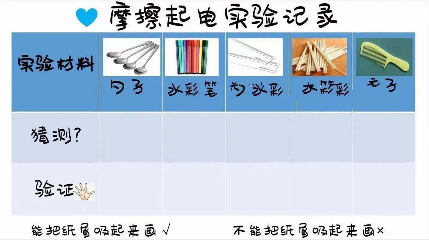 幼儿园科学区:实验操作记录表 摩擦起电,水的魔力,花开在水中,神笔