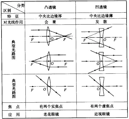 凸透镜和凹透镜的三条特殊的光 2,平面镜成像原理:光的反射定律.