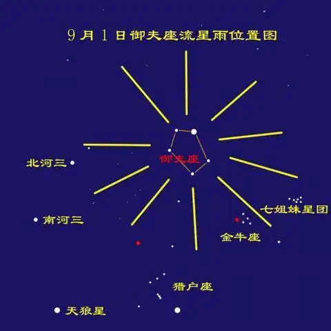 御夫座δ流星雨其他天文学相关