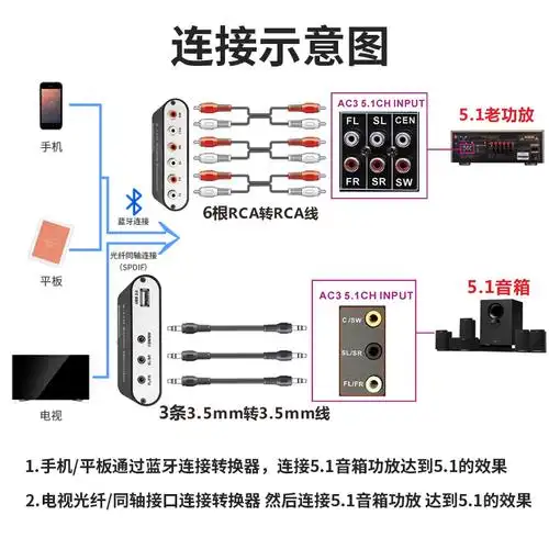 hifi发烧级音频解码转51声道环绕音响老功放改无线u盘蓝牙接收器