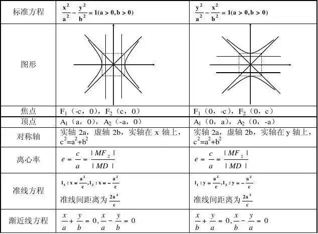 双曲线的定义,方程和性质