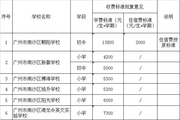 一,你校有关学费及住宿费收费标准,详见附表.
