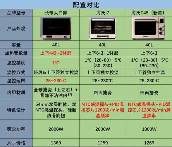 预算1000块能买什么样的烤箱长帝大白鲸海氏i7海氏c45评测