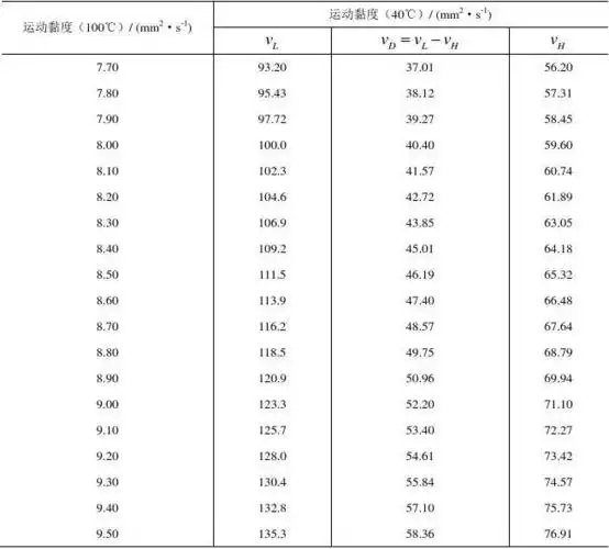 一些标准油的运动黏度数据