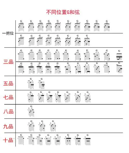 吉他g和弦怎么按(吉他g和弦弹哪几根弦)
