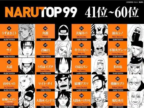 近日火影忍者官方角色人气全球投票活动"narutop99"结果公布.