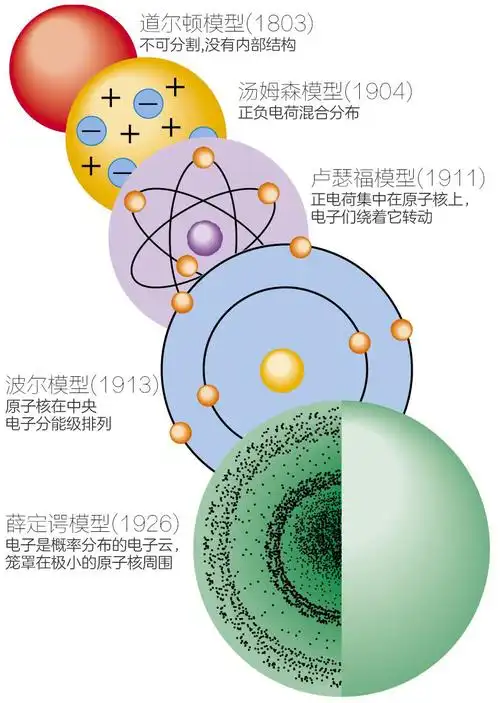 迄今为止,人类提出过的主要的原子模型