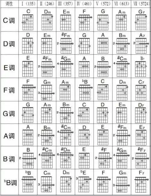 我按f和弦遇到的问题,怎么解决?