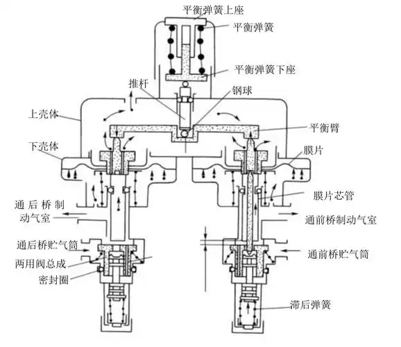 气筒进入制动气室和挂车制动阀的压缩空气,即控制制动气室的工作气压