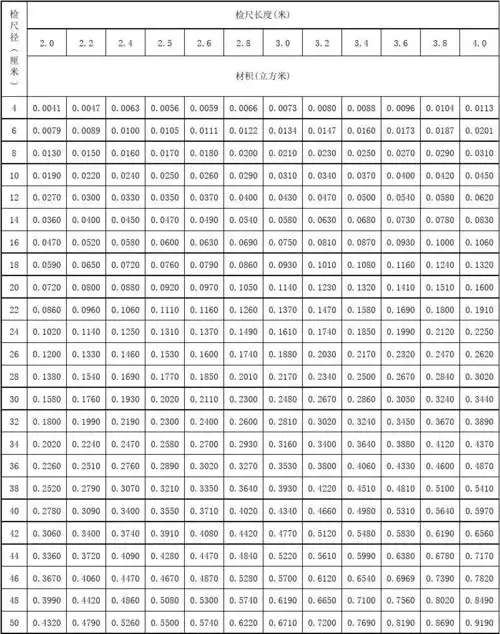 常用木材材积表