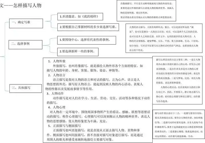记叙文——怎样描写人物(思维导图)