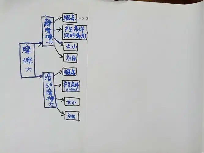 贺州市中学1811班《摩擦力》思维导图