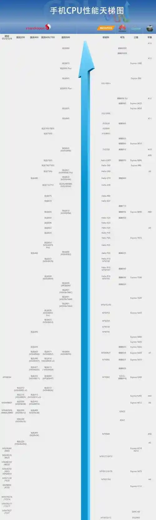 骁龙cpu排名天梯图(手机cpu天梯图2021年5月版)