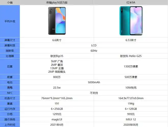 和红米9a哪款性价比更高-荣耀play5t活力版和红米9a配置参数对比分享