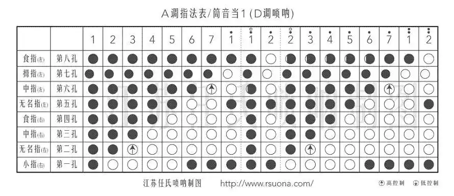我想学唢呐不知道1234567怎么按