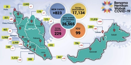 新马泰疫情10月25日马来西亚823例