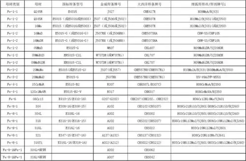 常用焊材选用表