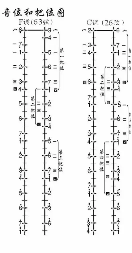 二胡的把位与音位图文解析