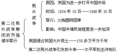 2012中考历史复习 第二次鸦片战争