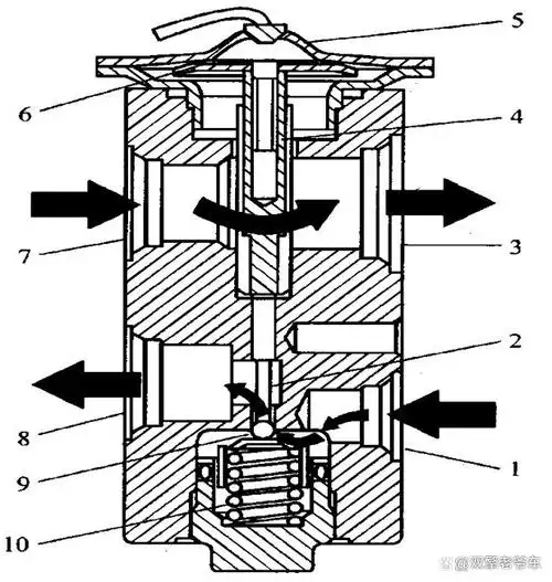 汽车空调膨胀阀的结构及工作原理所谓"液击"就是指过饱和气体在压缩机