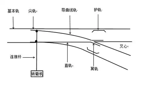 [问答题] 如图所示:请画出单开道岔反位的双线表示图,并标出各部位的