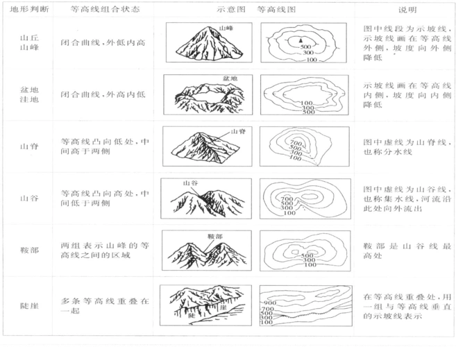第三讲 等高线地形图