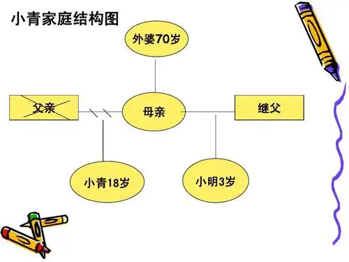 小青家庭结构图 外婆70岁 父亲 母亲 继父 小青18岁 小明3岁