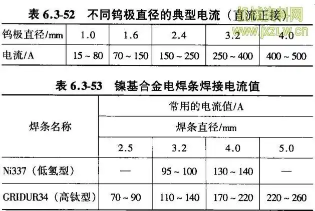 3-53镍基合金电焊条焊接电流值