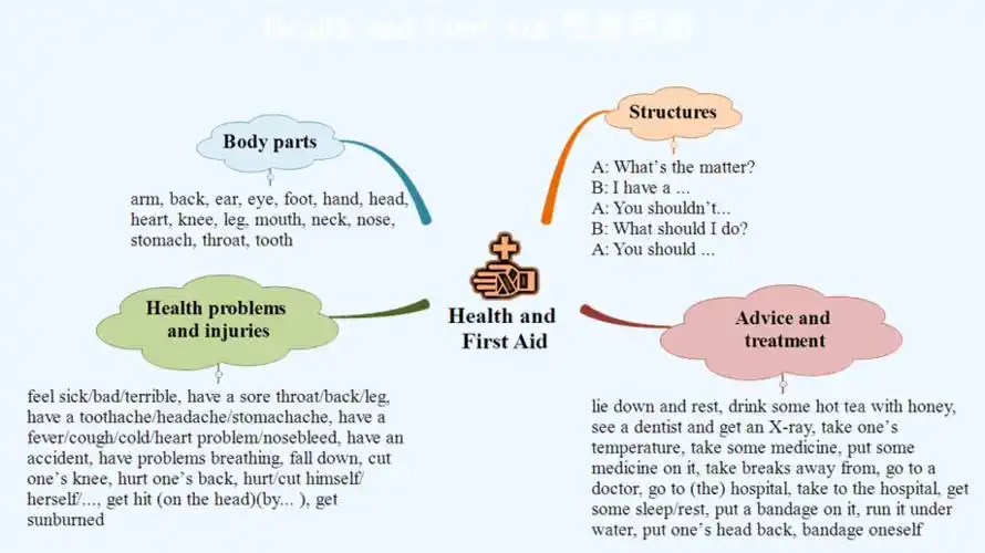healthandfirstaid思维导图pptx