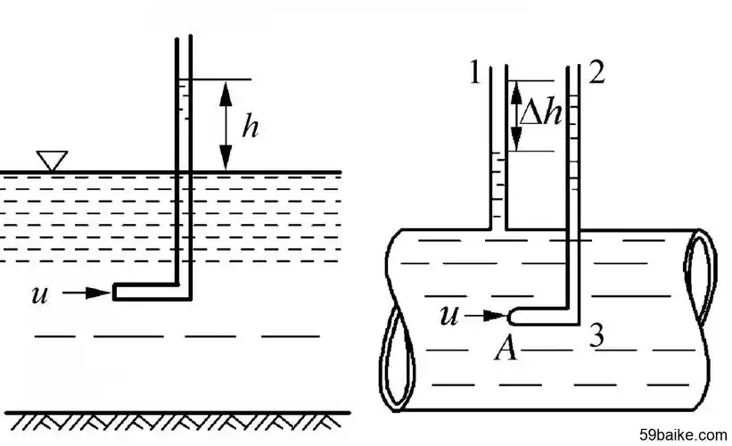皮托管原理示意图 1. 测压管 2. 直角弯管