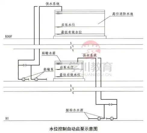 为什么启泵信号规定为压力开关和流量开关?